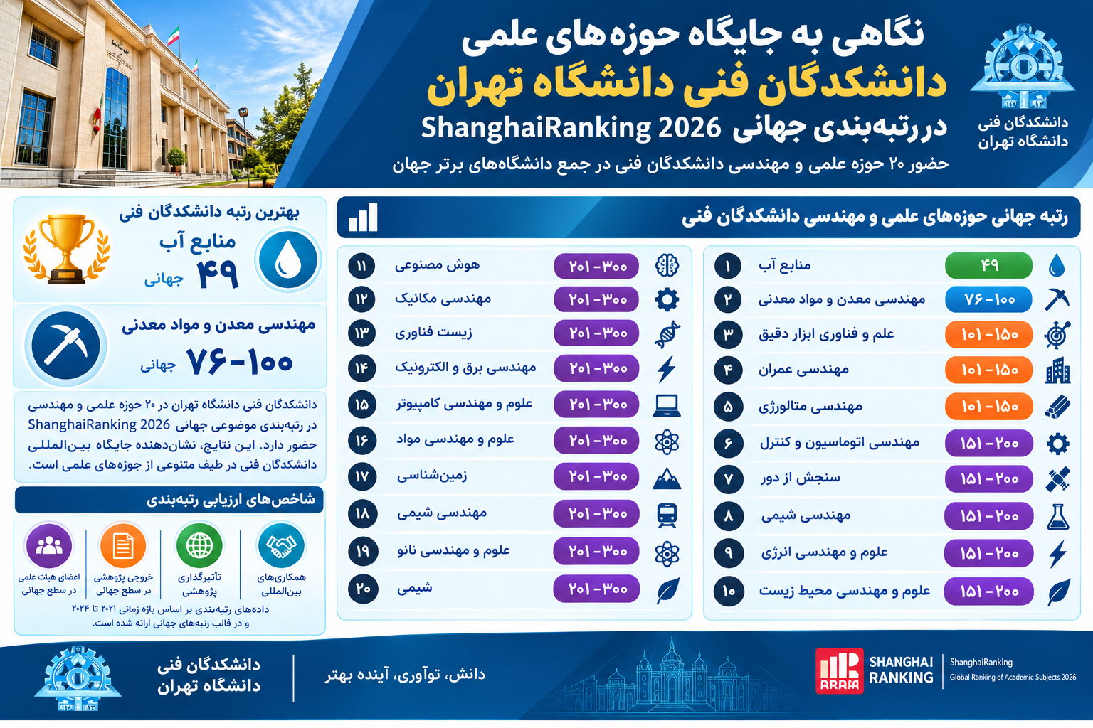 نگاهی به جایگاه حوزه‌های علمی دانشکدگان فنی دانشگاه تهران در رتبه‌بندی جهانی ShanghaiRanking 2026