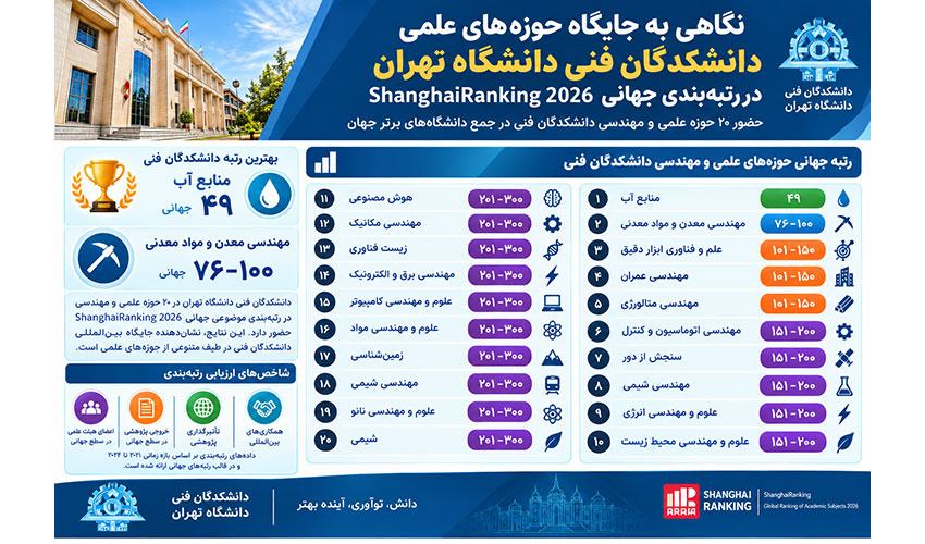 نگاهی به جایگاه حوزه‌های علمی دانشکدگان فنی دانشگاه تهران در رتبه‌بندی جهانی ShanghaiRanking 2026