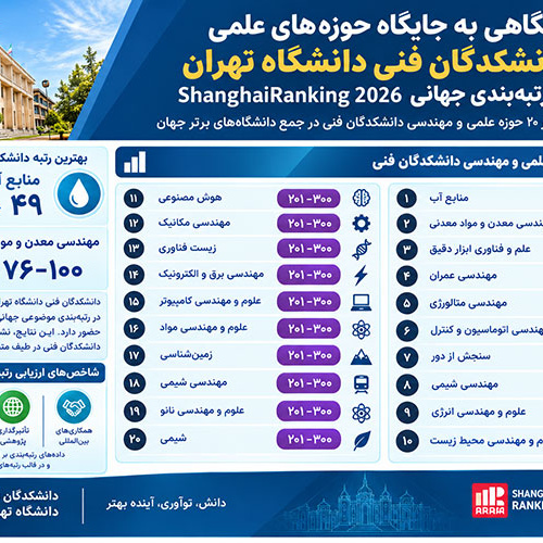 نگاهی به جایگاه حوزه‌های علمی دانشکدگان فنی دانشگاه تهران در رتبه‌بندی جهانی ShanghaiRanking 2026